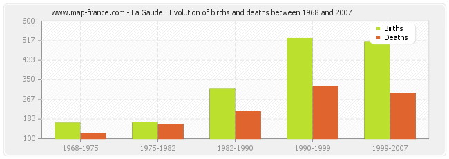 La Gaude : Evolution of births and deaths between 1968 and 2007